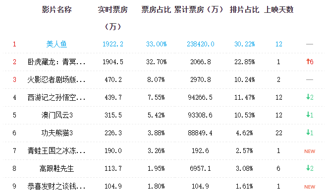 2016年2月19日CBO实时票房榜