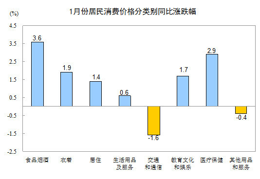 2016年1月份全国居民消费价格总水平(CPI)同比上涨1.8%