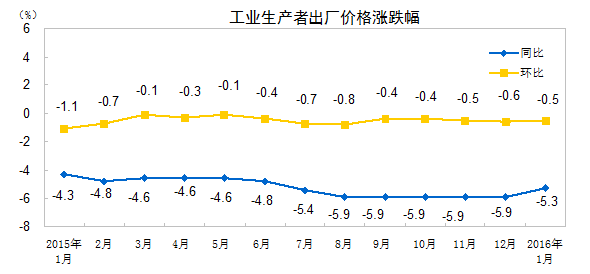 2016年1月份工业生产者出厂价格同比下降5.3%