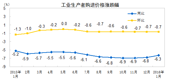 2016年1月份工业生产者出厂价格同比下降5.3%