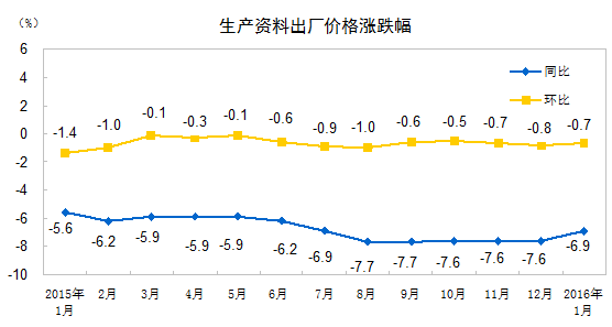 2016年1月份工业生产者出厂价格同比下降5.3%