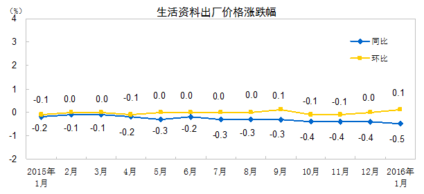 2016年1月份工业生产者出厂价格同比下降5.3%
