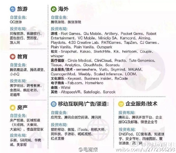 中国六大互联网巨头业务版图