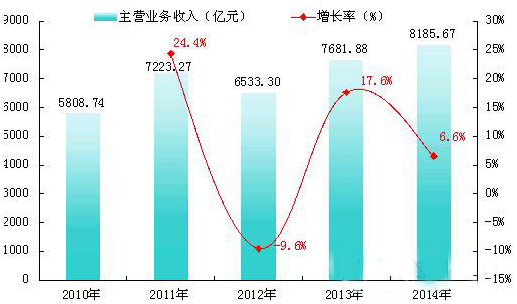 2010-2014年中国仪器仪表行业销售收入增长趋势图