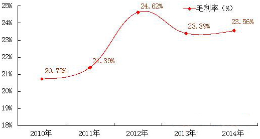 2010-2014年中国仪器仪表行业毛利率增长趋势图