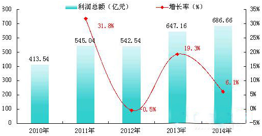 2010-2014年中国仪器仪表行业利润总额增长趋势图