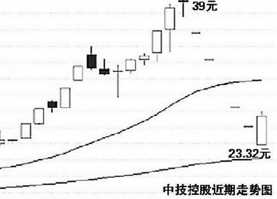 四川信托豪赌恐损失惨重 中技控股重组流产