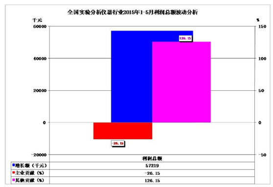 中国仪器仪表整体经济运行状态