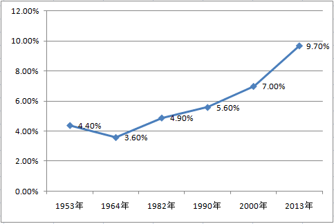 1953-2013年中国65岁及以上人口占总人口比重情况