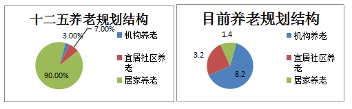 十二五养老规划结构与目前养老规划结构比较