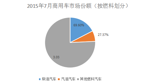 商用车市场现状分析