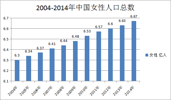 中国女性人口