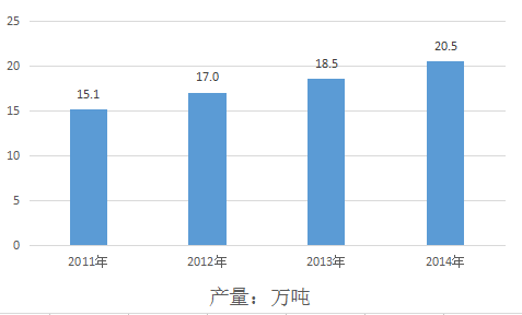 妇科用药产品产量