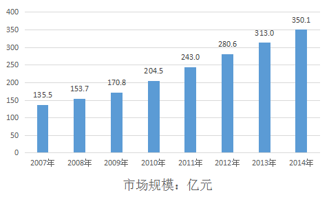 妇科用药市场规模走势