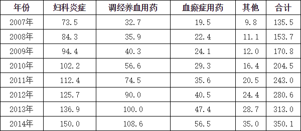 妇科用药产品市场