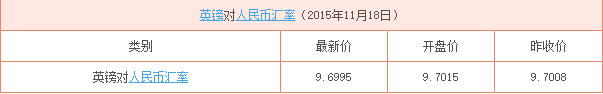 英镑对人民币汇率行情