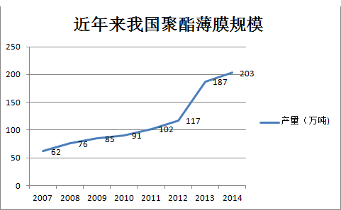 聚酯薄膜市场规模