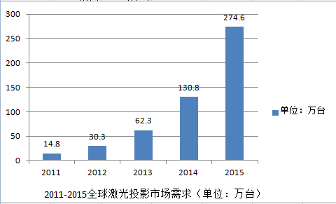 激光投影市场现状