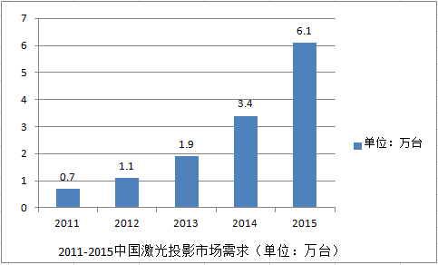 中国激光投影市场