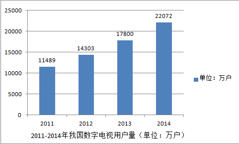 数字电视用户量