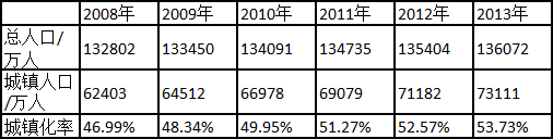 我国城镇人口统计表