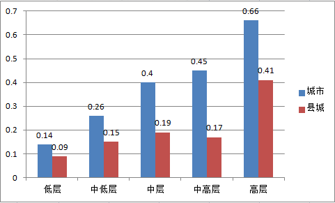 2020收入阶层划分图