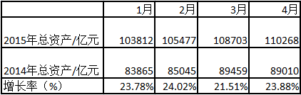 1-4月我国保险行业的规模及增速