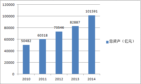 我国保险行业的规模
