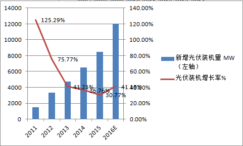 美国光伏装机情况
