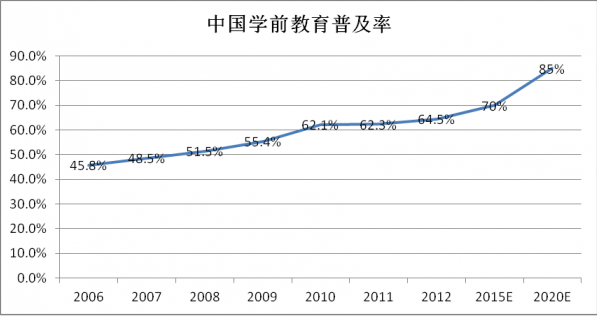 学前教育普及率