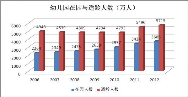 学前教育行业分析