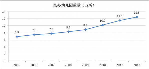 名办幼儿园数量