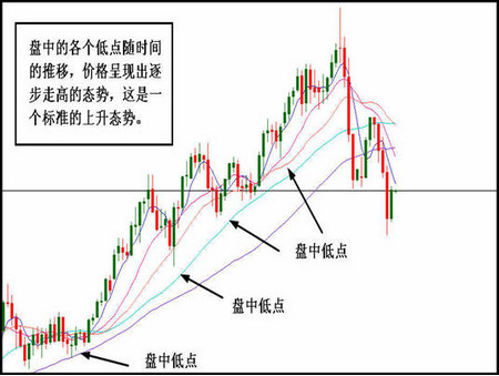 炒黄金技术分析：怎么画趋势线?