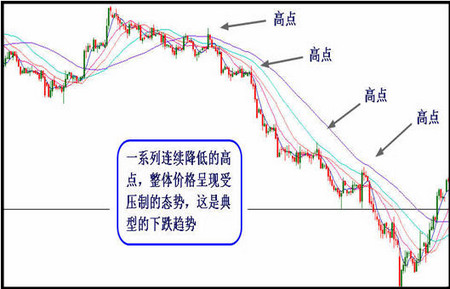 炒黄金技术分析