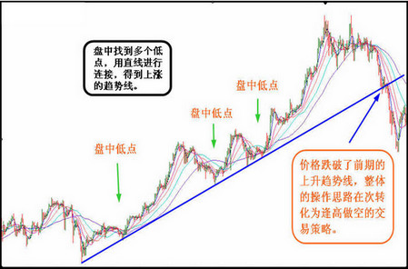 炒黄金技术分析