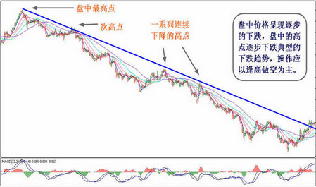 炒黄金技术分析：怎么画趋势线?