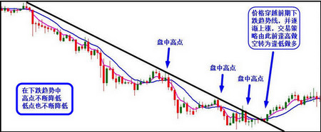 价格穿越前期下跌趋势线，并逐渐上涨
