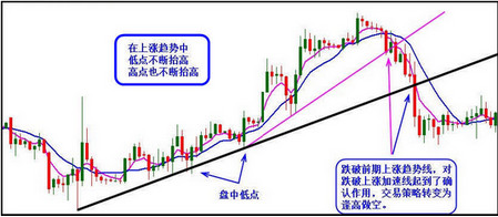 在上涨趋势中低点不断抬高，高点也不断抬高