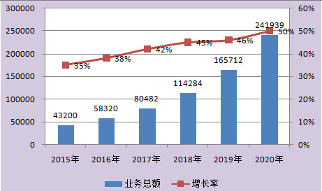 2015-2020年中国融资租赁行业全国业务总量预测