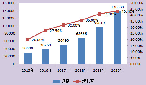 2015-2020年中国融资租赁业行业规模预测