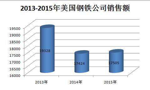 2013-2015年美国钢铁公司销售额（百万美元）