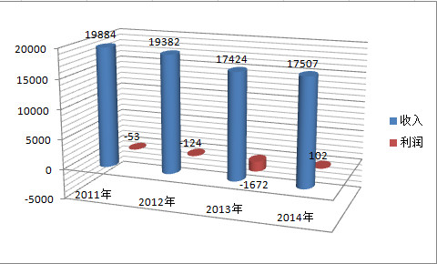 2011-2015年美国钢铁公司营业收入及利润