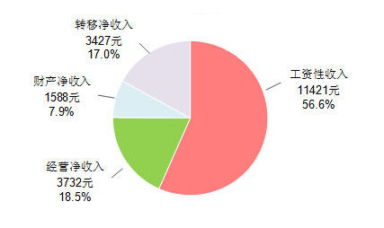全国居民收入