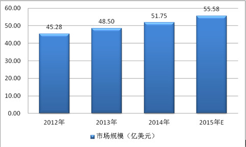 半导体激光器市场