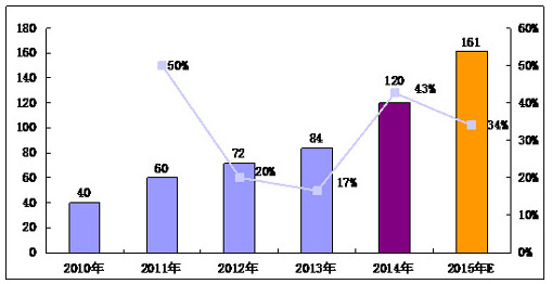 2010-2015年中国LED芯片行业产值规模