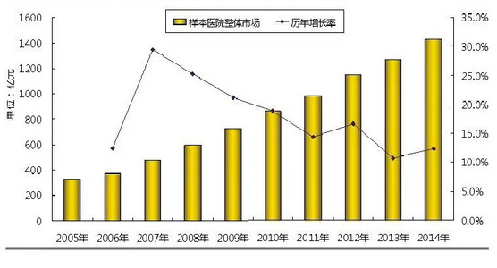 2005-2014中国样本医院整体市场情况