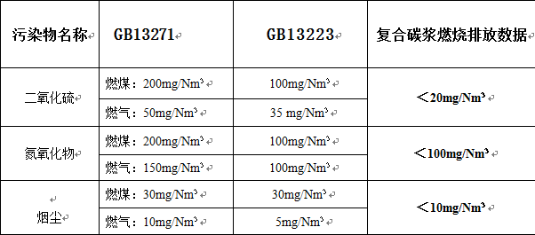 煤炭浆体化清洁燃烧技术在环保领域的创新应用