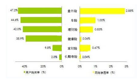 2013年中国互联网保险各险种用户购买率及网购渗透率