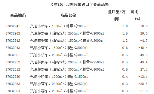 汽车进口