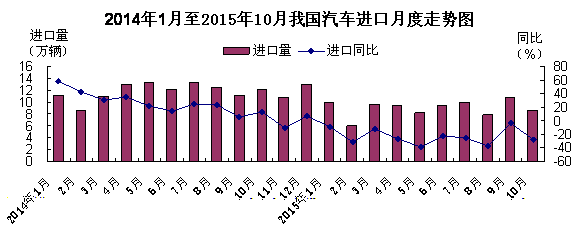 汽车进口
